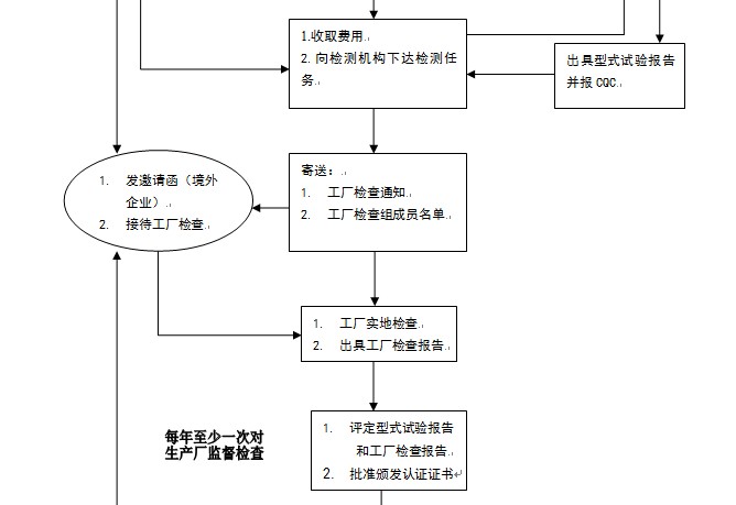 CQC流程2