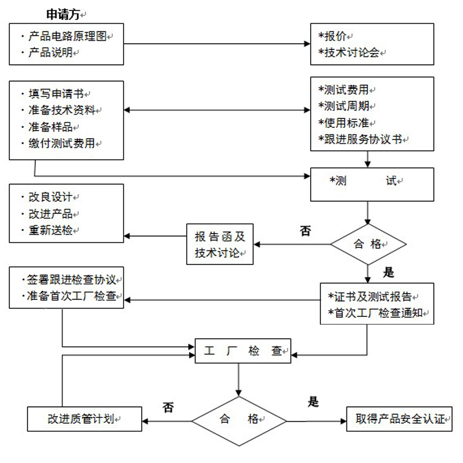 ETL流程